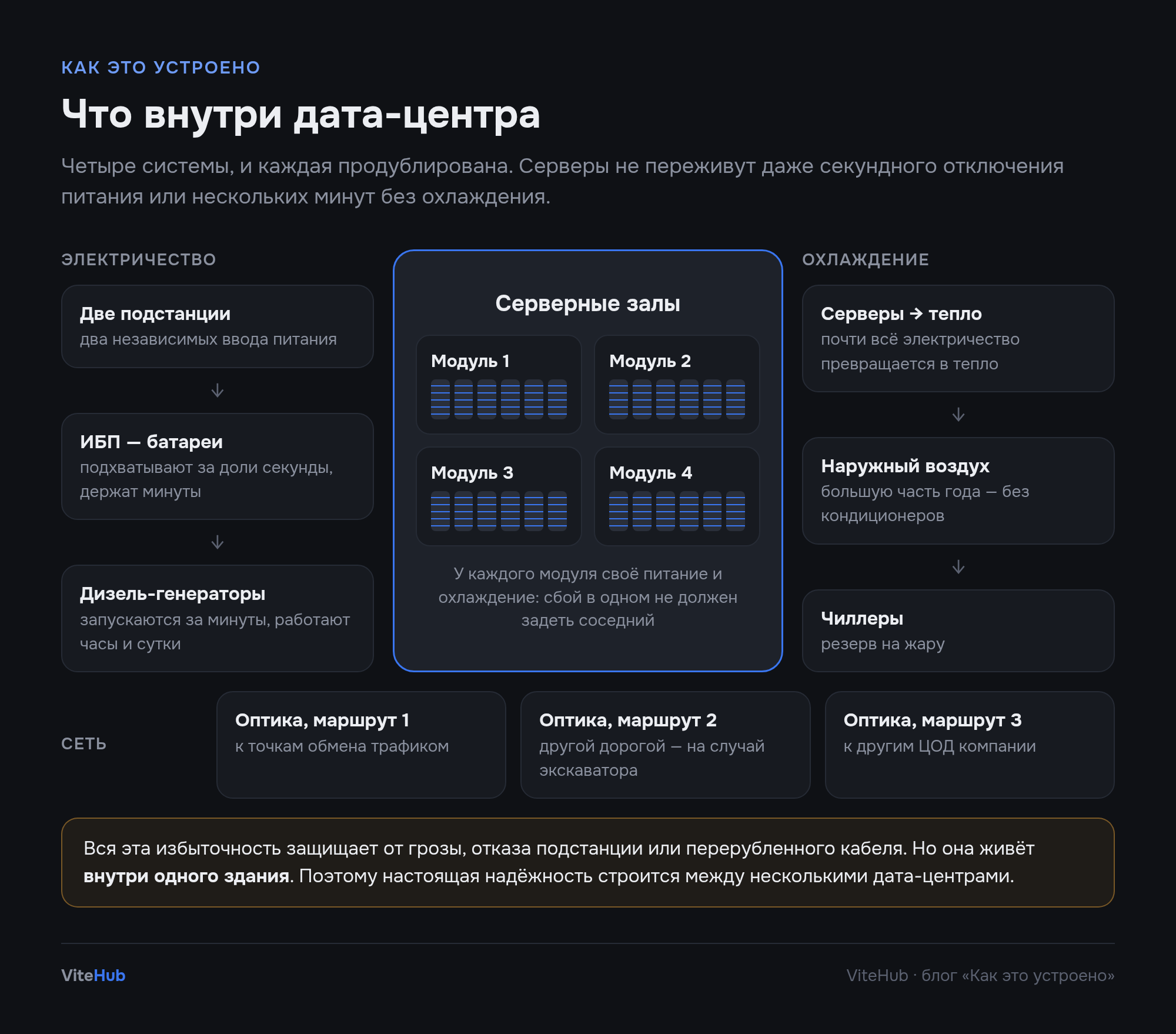 Устройство ЦОД: электропитание, охлаждение, сеть и серверные залы