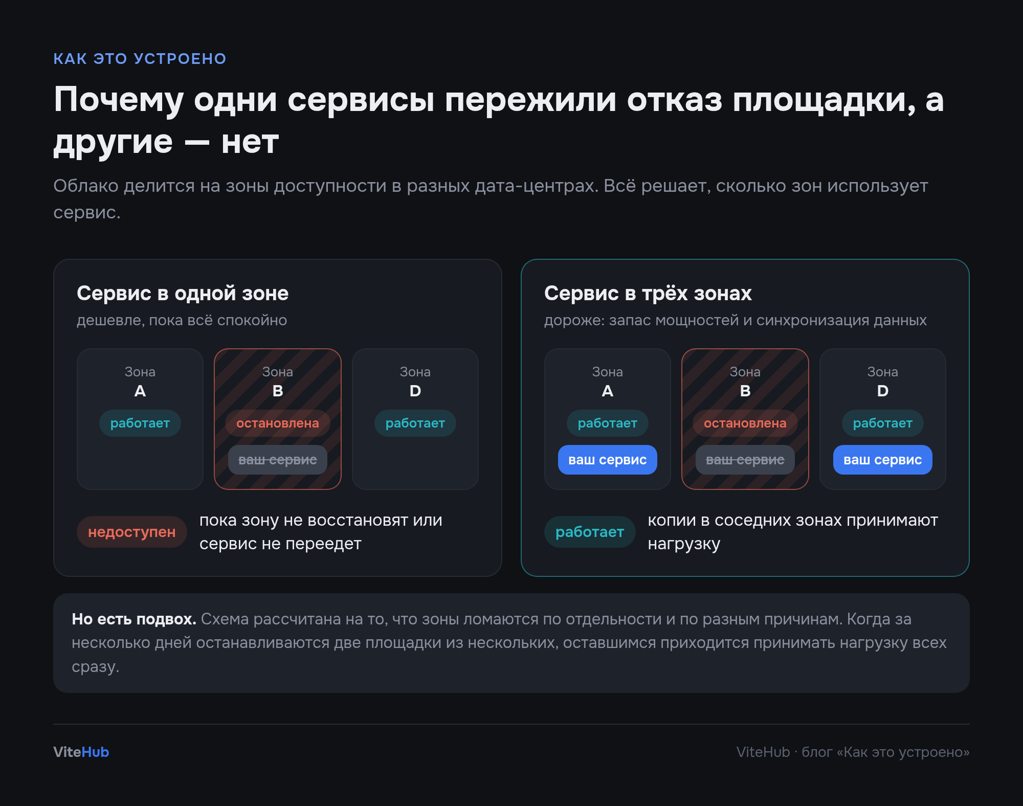 Сервис в одной зоне и сервис в трёх зонах: что происходит при отказе площадки