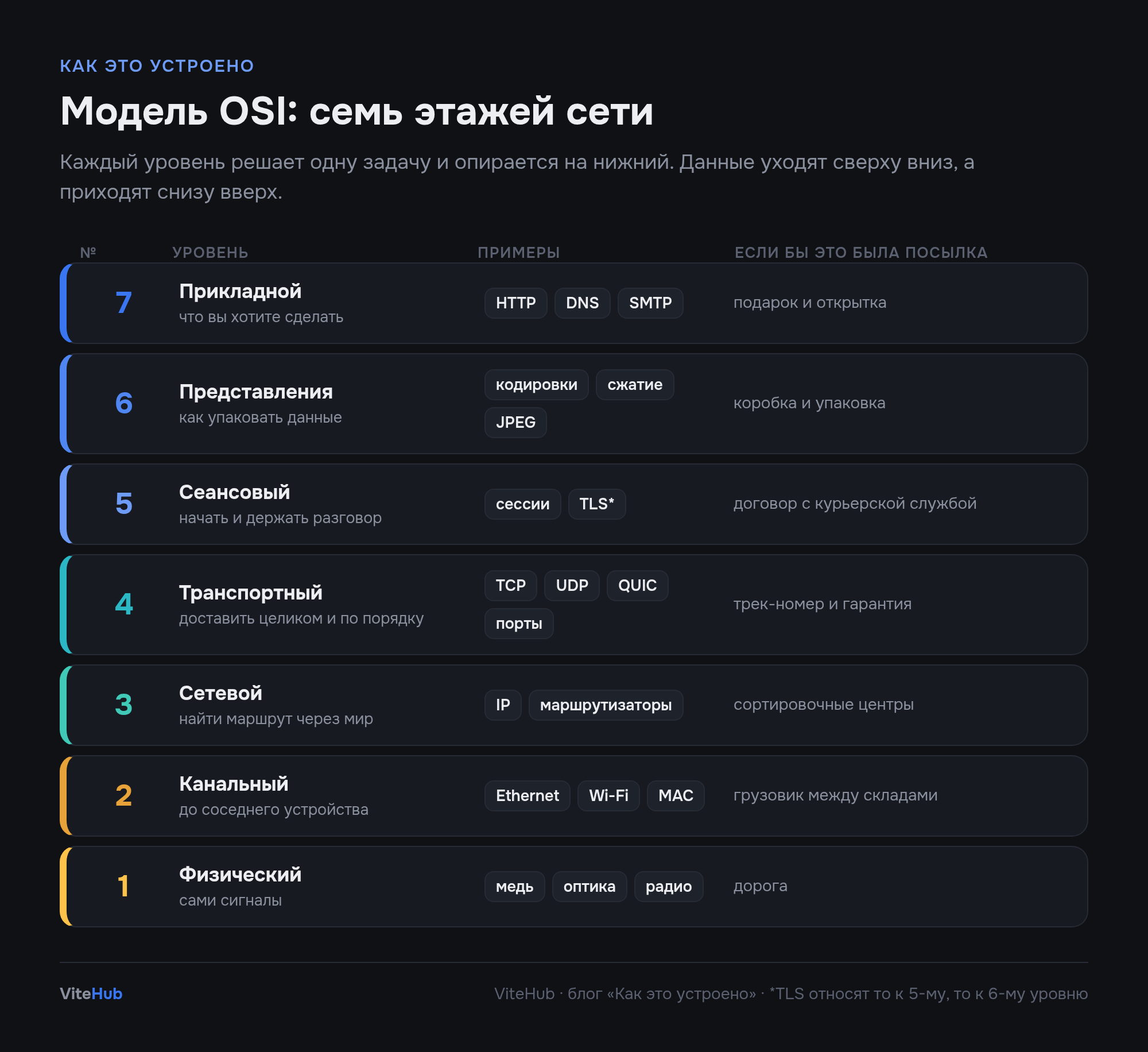 Модель OSI простыми словами: семь этажей, на которых держится интернет