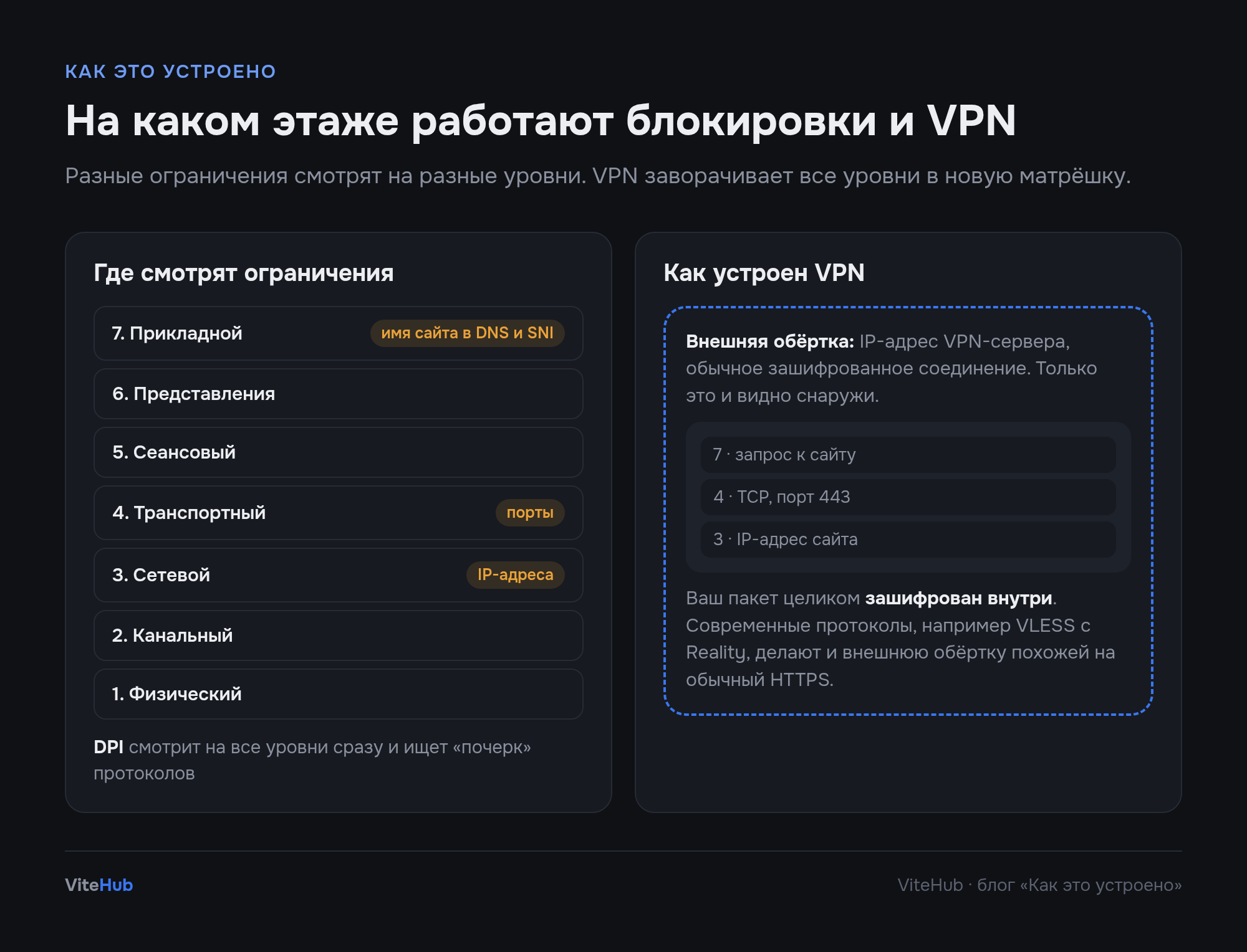На каком уровне модели OSI работают блокировки по IP, по портам, по имени сайта и где находится VPN