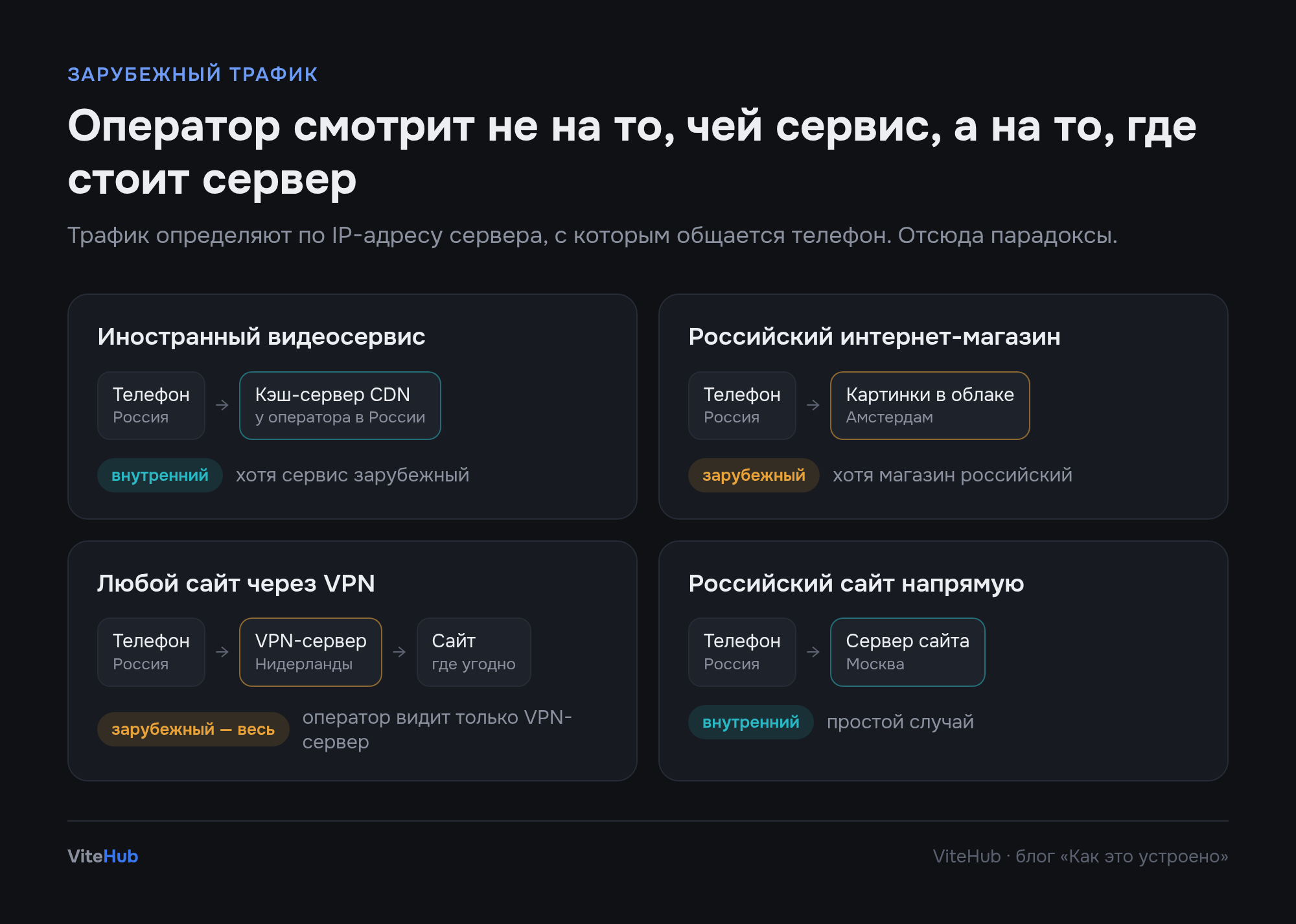 Что оператор считает зарубежным трафиком: четыре сценария