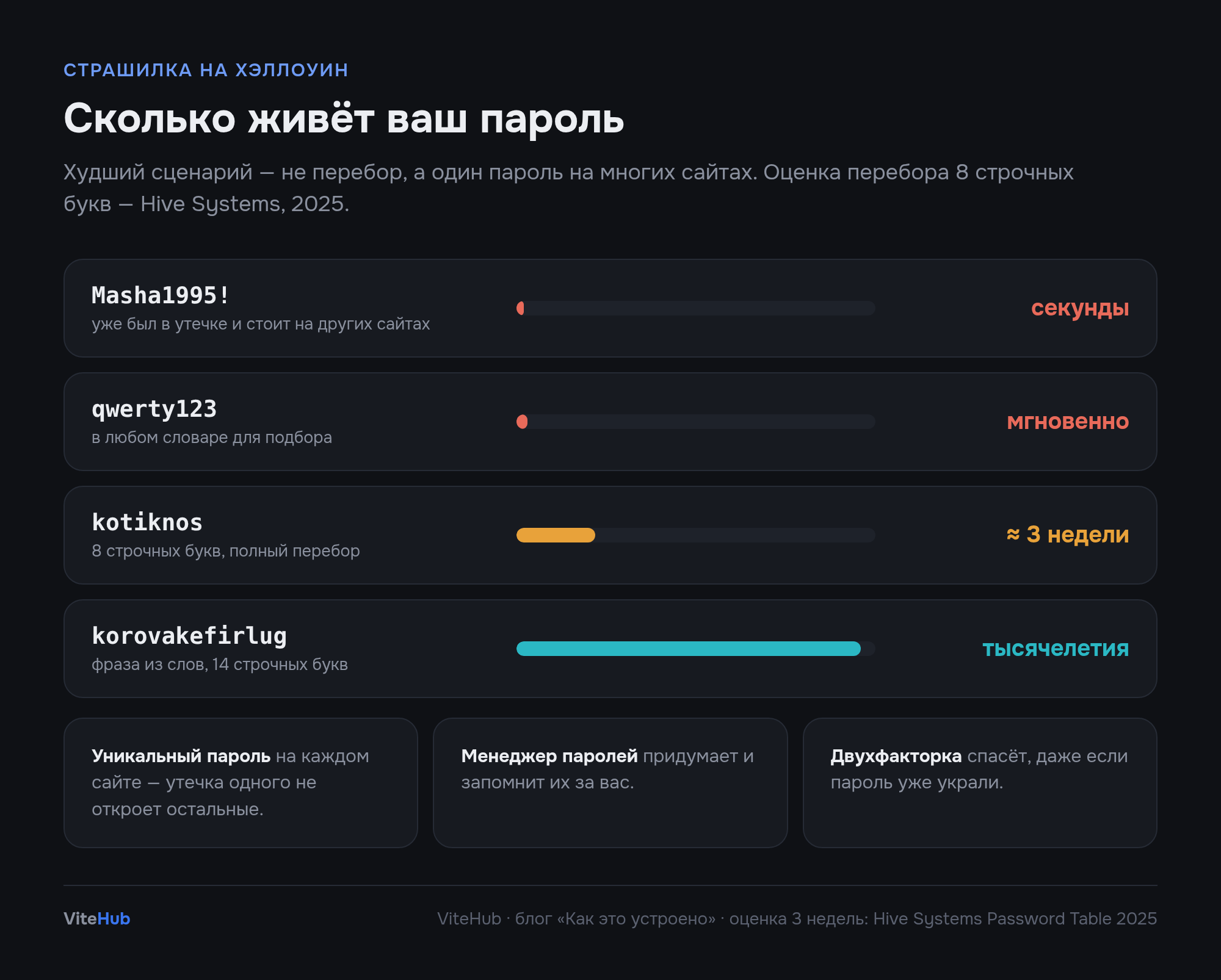 Страшилка на Хэллоуин: как ваш пароль взламывают за 3 секунды